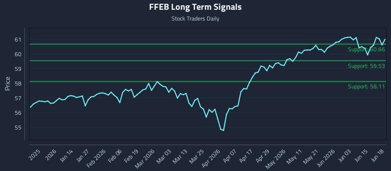FFEB Long Term Analysis for June 19 2026 FFEB Long Term Analysis for June 19 2026