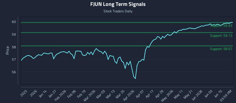 FJUN Long Term Analysis for June 19 2026