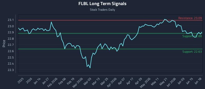 FLBL Long Term Analysis for June 19 2026