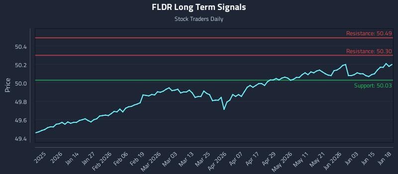 FLDR Long Term Analysis for June 19 2026 FLDR Long Term Analysis for June 19 2026