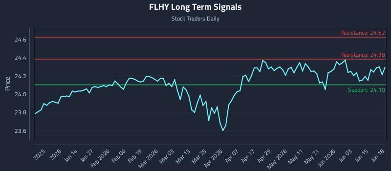 FLHY Long Term Analysis for June 19 2026 FLHY Long Term Analysis for June 19 2026