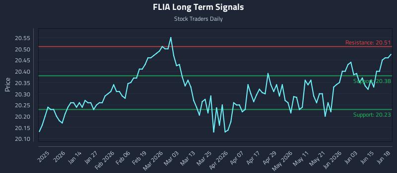 FLIA Long Term Analysis for June 19 2026