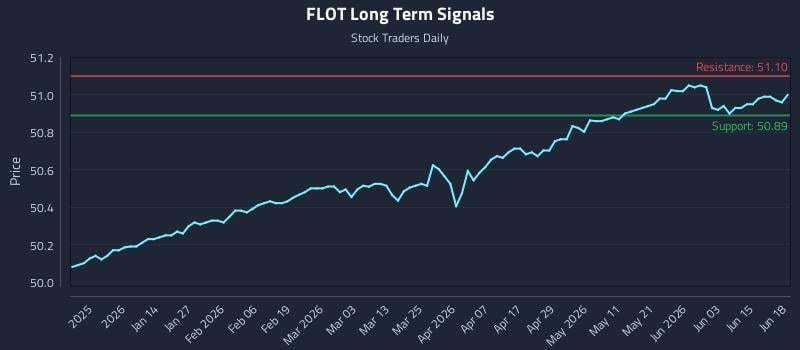FLOT Long Term Analysis for June 19 2026