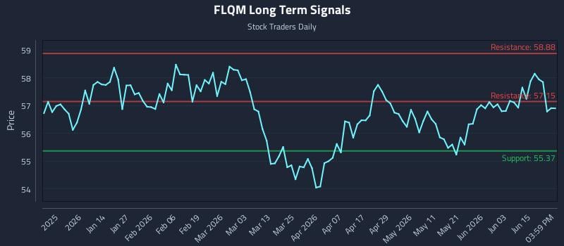 FLQM Long Term Analysis for June 19 2026