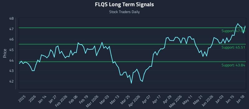 FLQS Long Term Analysis for June 19 2026 FLQS Long Term Analysis for June 19 2026