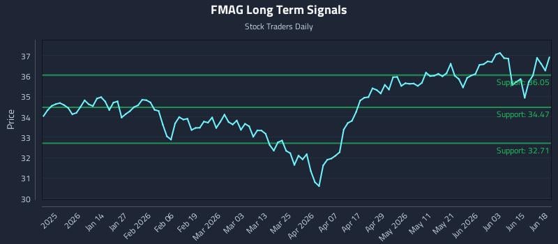 FMAG Long Term Analysis for June 19 2026 FMAG Long Term Analysis for June 19 2026