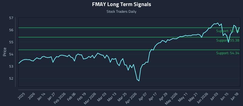 FMAY Long Term Analysis for June 19 2026