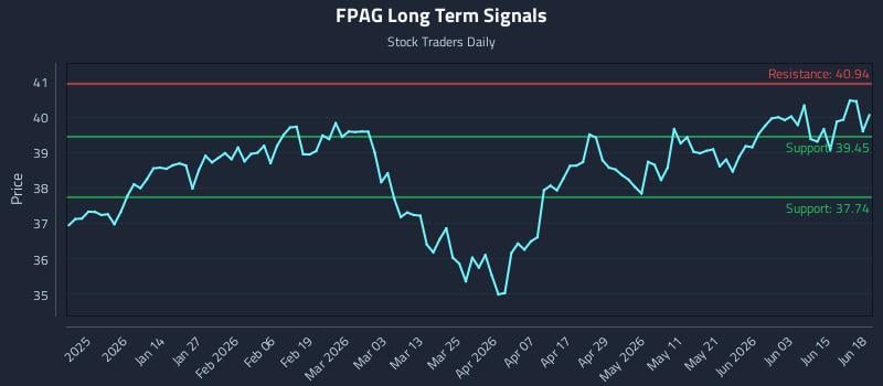 FPAG Long Term Analysis for June 19 2026