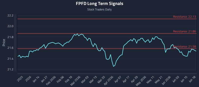 FPFD Long Term Analysis for June 19 2026