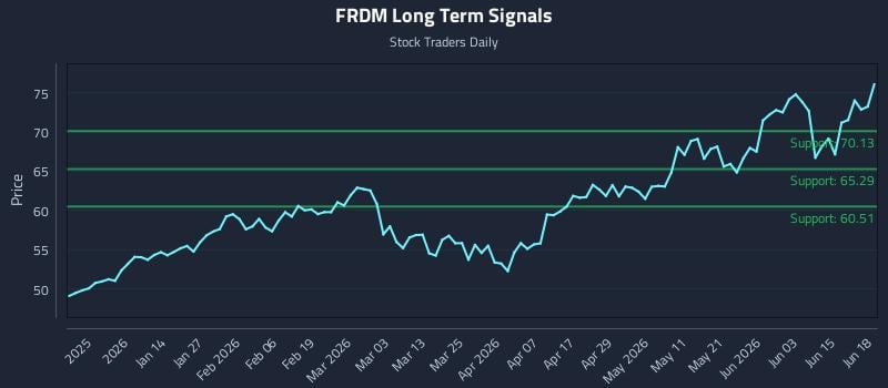 FRDM Long Term Analysis for June 19 2026 FRDM Long Term Analysis for June 19 2026