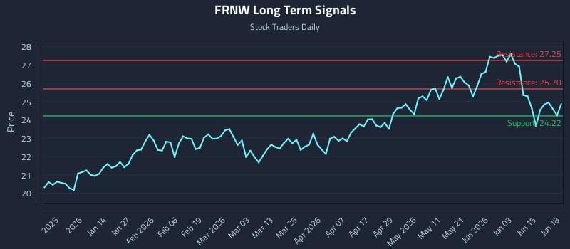 FRNW Long Term Analysis for June 19 2026 FRNW Long Term Analysis for June 19 2026