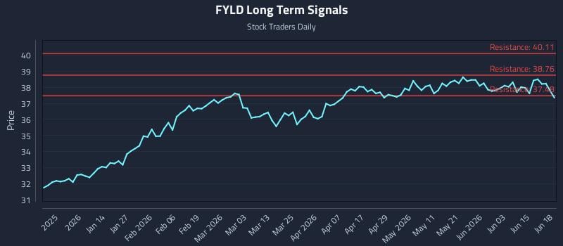 FYLD Long Term Analysis for June 19 2026 FYLD Long Term Analysis for June 19 2026