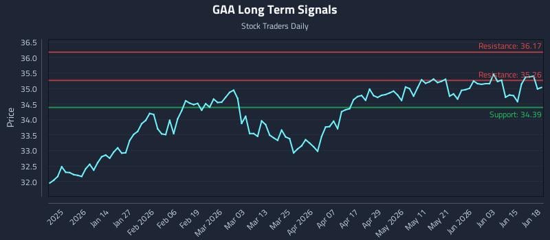 GAA Long Term Analysis for June 19 2026