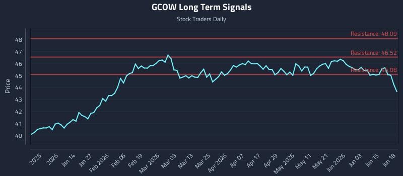 GCOW Long Term Analysis for June 19 2026 GCOW Long Term Analysis for June 19 2026