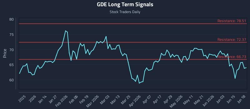 GDE Long Term Analysis for June 19 2026