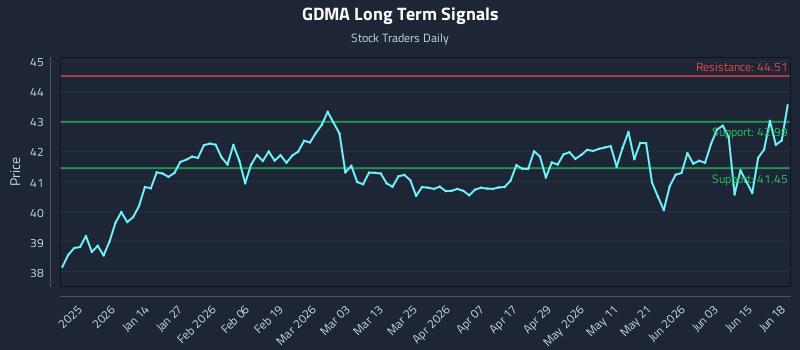 GDMA Long Term Analysis for June 19 2026