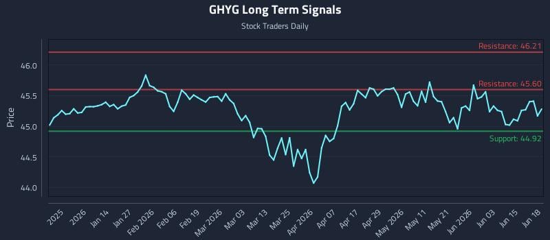 GHYG Long Term Analysis for June 19 2026