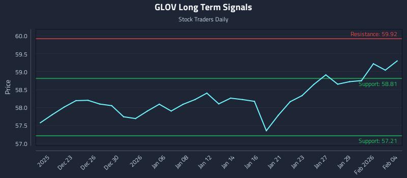 GLOV Long Term Analysis for June 19 2026
