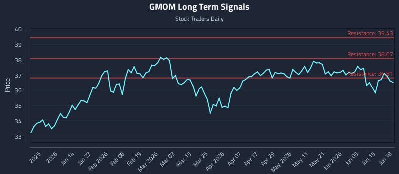 GMOM Long Term Analysis for June 19 2026