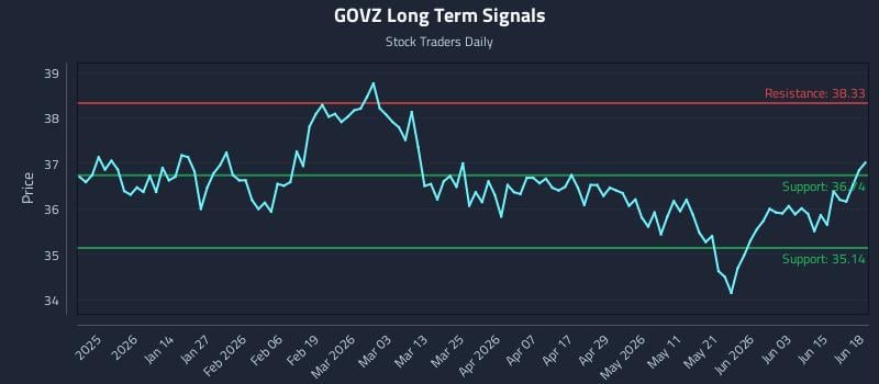 GOVZ Long Term Analysis for June 19 2026 GOVZ Long Term Analysis for June 19 2026