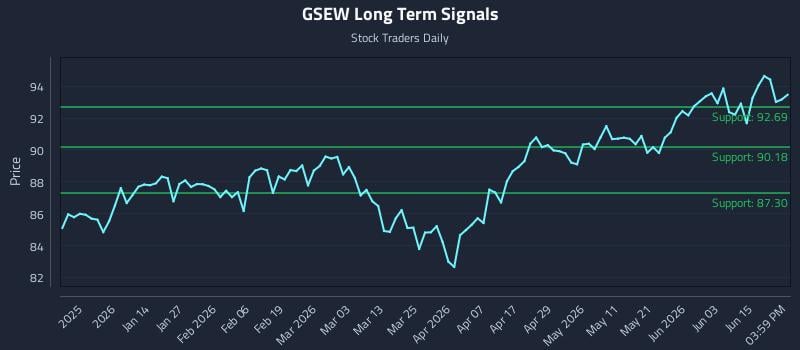 GSEW Long Term Analysis for June 19 2026 GSEW Long Term Analysis for June 19 2026