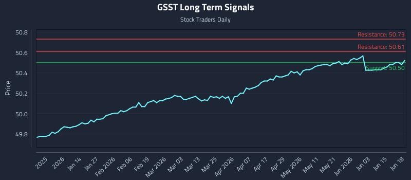 GSST Long Term Analysis for June 19 2026 GSST Long Term Analysis for June 19 2026