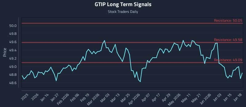 GTIP Long Term Analysis for June 19 2026