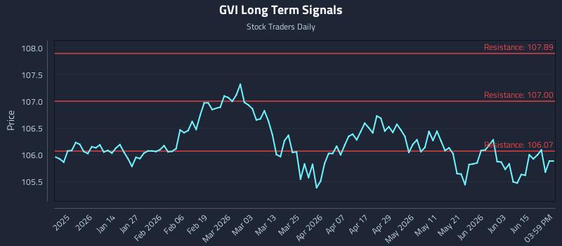 GVI Long Term Analysis for June 19 2026