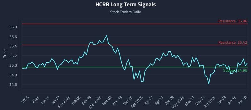 HCRB Long Term Analysis for June 19 2026 HCRB Long Term Analysis for June 19 2026