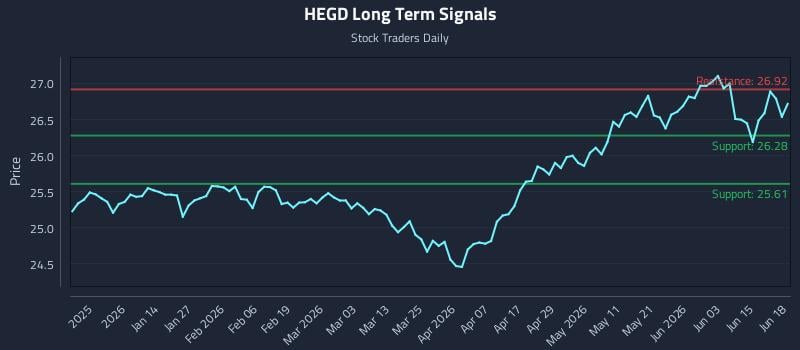 HEGD Long Term Analysis for June 19 2026 HEGD Long Term Analysis for June 19 2026