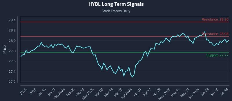HYBL Long Term Analysis for June 19 2026