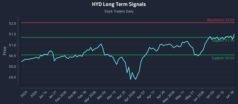 HYD Long Term Analysis for June 19 2026