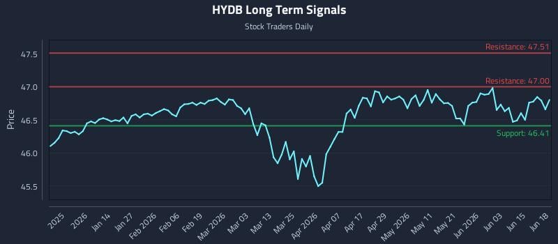 HYDB Long Term Analysis for June 19 2026 HYDB Long Term Analysis for June 19 2026