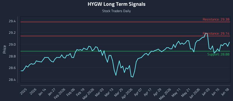 HYGW Long Term Analysis for June 19 2026 HYGW Long Term Analysis for June 19 2026