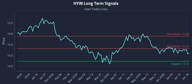 HYIN Long Term Analysis for June 19 2026
