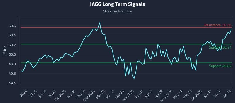 IAGG Long Term Analysis for June 19 2026 IAGG Long Term Analysis for June 19 2026