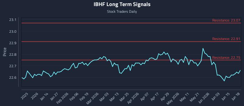 IBHF Long Term Analysis for June 19 2026