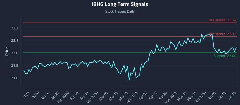 IBHG Long Term Analysis for June 19 2026