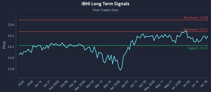 IBHI Long Term Analysis for June 19 2026