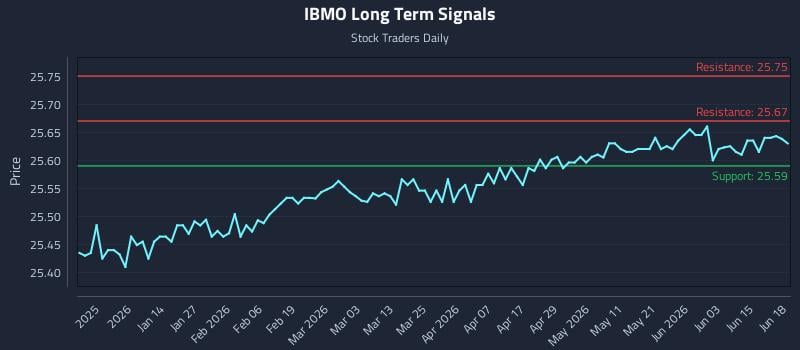 IBMO Long Term Analysis for June 19 2026
