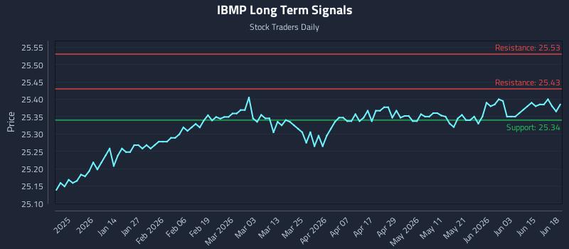 IBMP Long Term Analysis for June 19 2026 IBMP Long Term Analysis for June 19 2026