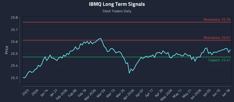 IBMQ Long Term Analysis for June 19 2026 IBMQ Long Term Analysis for June 19 2026