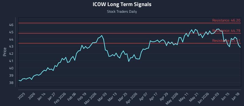 ICOW Long Term Analysis for June 19 2026