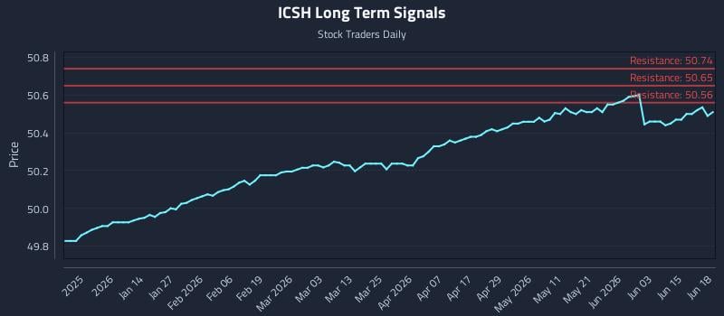 ICSH Long Term Analysis for June 19 2026 ICSH Long Term Analysis for June 19 2026