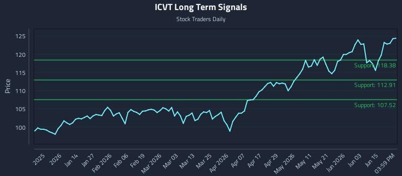 ICVT Long Term Analysis for June 19 2026 ICVT Long Term Analysis for June 19 2026
