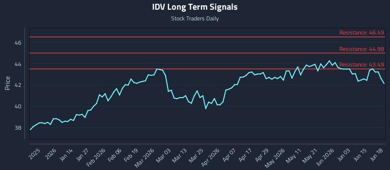 IDV Long Term Analysis for June 19 2026 IDV Long Term Analysis for June 19 2026