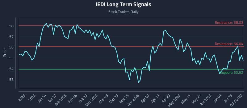 IEDI Long Term Analysis for June 19 2026