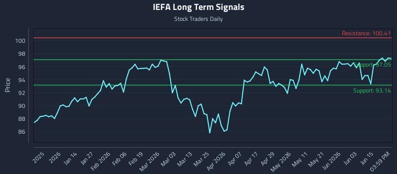 IEFA Long Term Analysis for June 19 2026 IEFA Long Term Analysis for June 19 2026