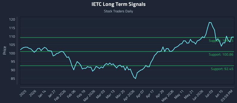 IETC Long Term Analysis for June 19 2026