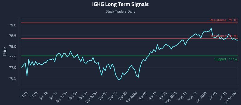 IGHG Long Term Analysis for June 19 2026